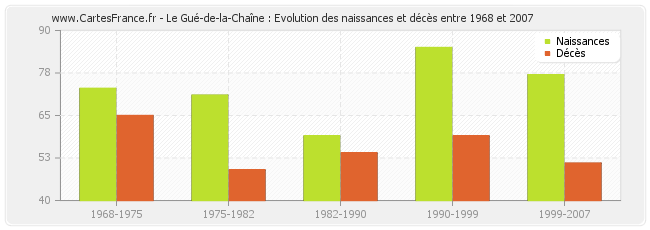 Le Gué-de-la-Chaîne : Evolution des naissances et décès entre 1968 et 2007